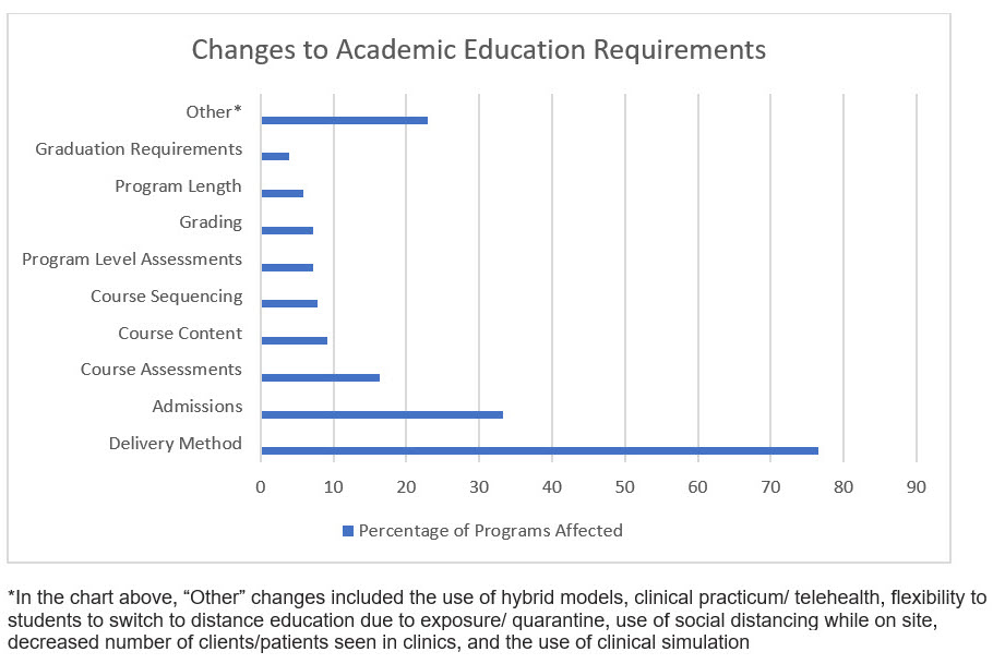 Changes to Academic Education Requirements