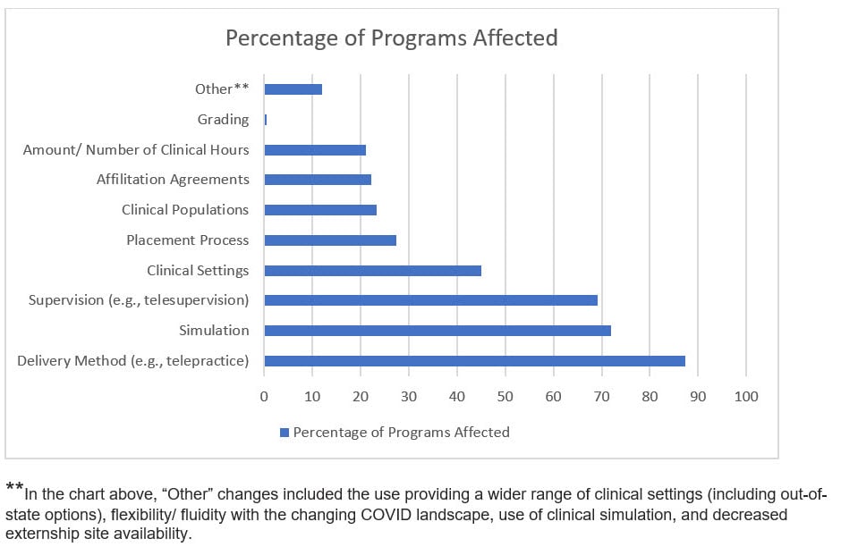 Percentage of Programs Affected